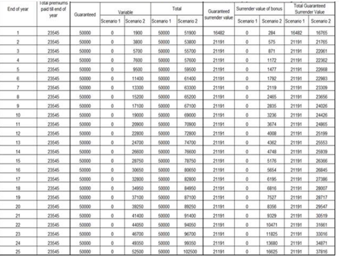 LIC’s Single Premium Endowment Plan